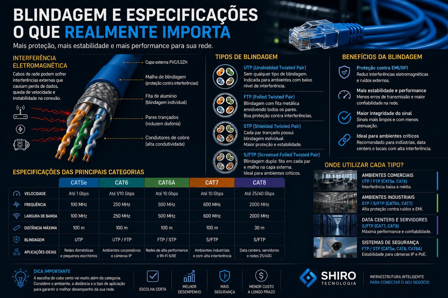 Tipos de blindagem de cabo de rede UTP, FTP, STP e S/FTP e tabela de especificações das categorias
