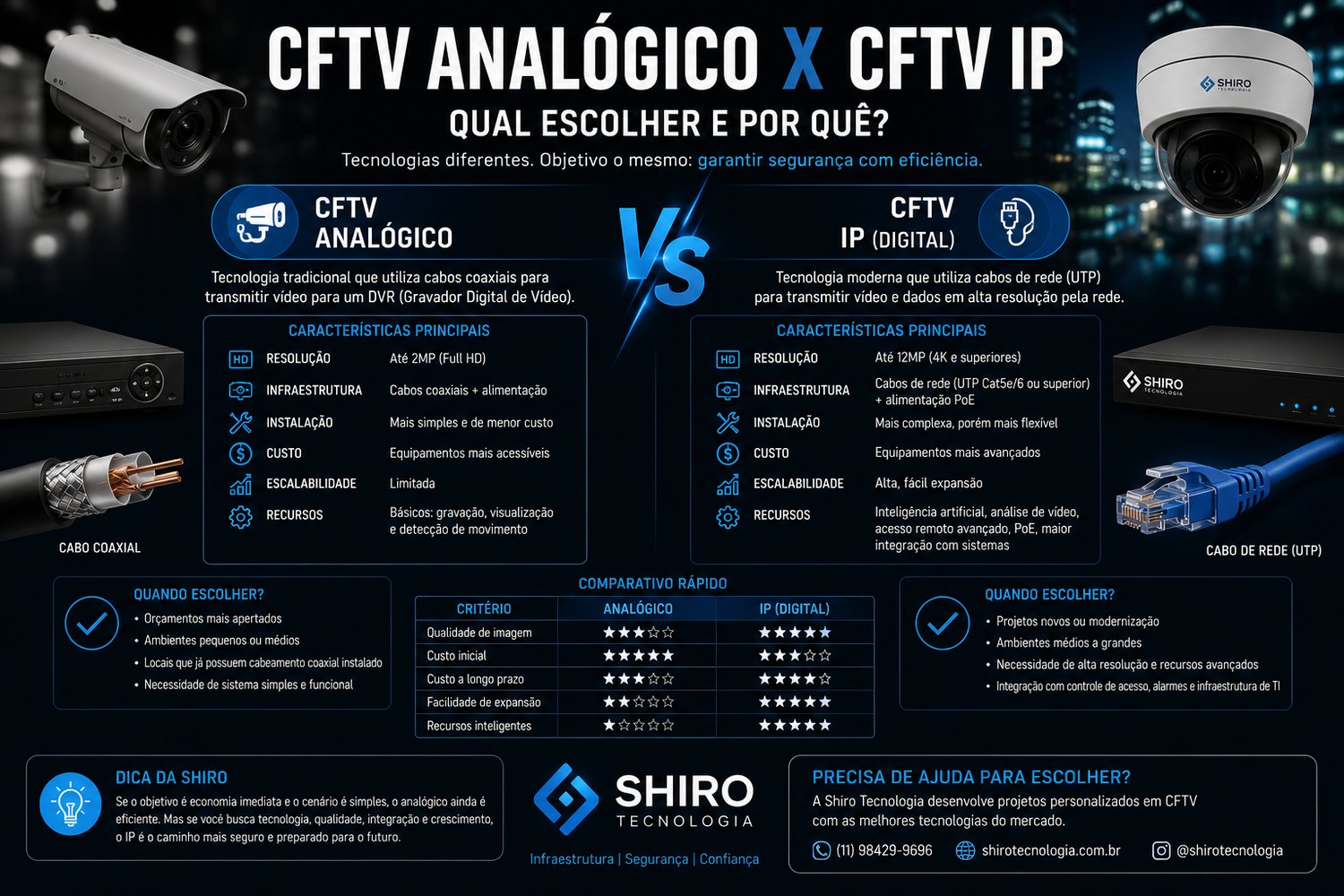 Comparação entre CFTV analógico (DVR, cabo coaxial, até 2MP) e CFTV IP (NVR, cabo de rede UTP, PoE, até 12MP) com características e quando escolher cada um