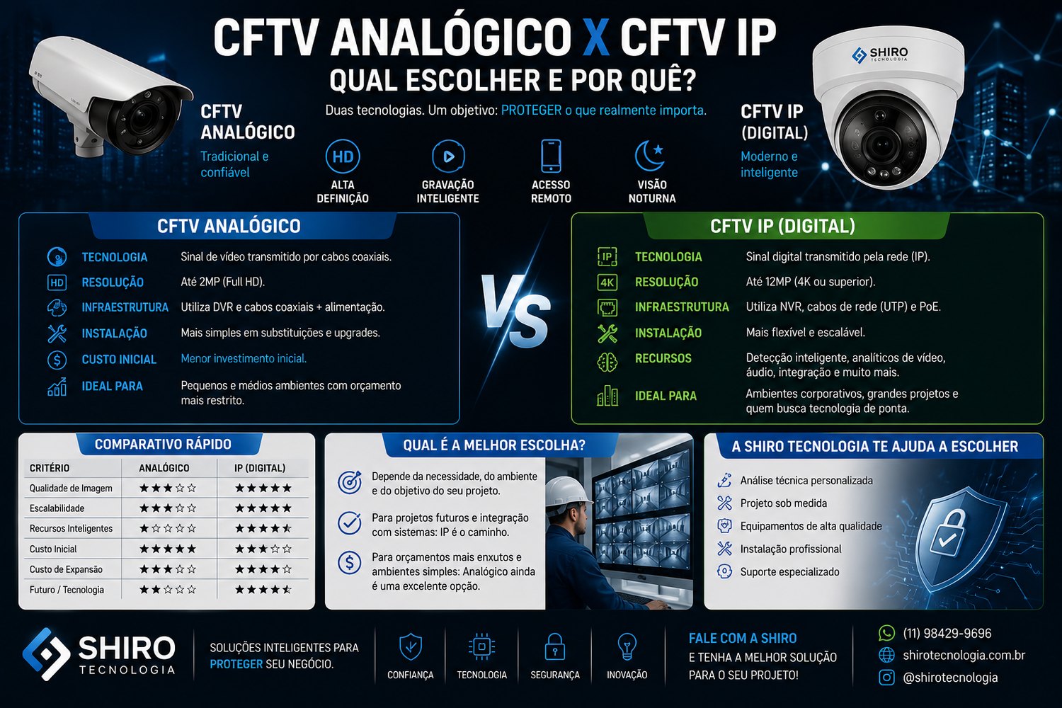 Quadro comparativo CFTV analógico x IP: alta definição, gravação inteligente, acesso remoto, visão noturna, resolução, infraestrutura e quando escolher cada um